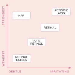 Elizabeth Arden Øjenpleje<Ceramide Retinol + HPR Rapid Skin Renewing Water Cream